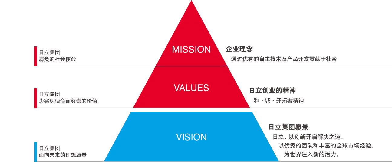 MISSION（企業(yè)理念） “通過(guò)優(yōu)秀的自主技術(shù)及產(chǎn)品開(kāi)發(fā)貢獻(xiàn)于社會(huì)”是日立集團(tuán)肩負(fù)的社會(huì)使命。VALUES（日立創(chuàng)業(yè)的精神）“和·誠(chéng)·開(kāi)拓者精神”是日立集團(tuán)為實(shí)現(xiàn)使命而尊崇的價(jià)值。VISION（日立集團(tuán)愿景）“日立, 以創(chuàng)新開(kāi)啟解決之道,以優(yōu)秀的團(tuán)隊(duì)和豐富的全球市場(chǎng)經(jīng)驗(yàn),為世界注入新的活力。”是日立集團(tuán)面向未來(lái)的理想愿景。