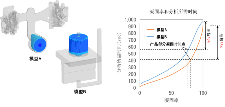 圖片：擴(kuò)充凝固率控制功能后凝固率與分析所需時間的關(guān)系